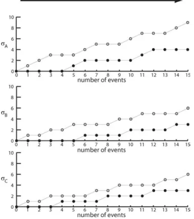 Figure 2. A short sequence of the event stream of Example 1 and its type rate curves.