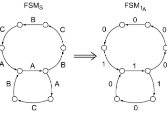 Figure 3. FSM S and its FSM t A .