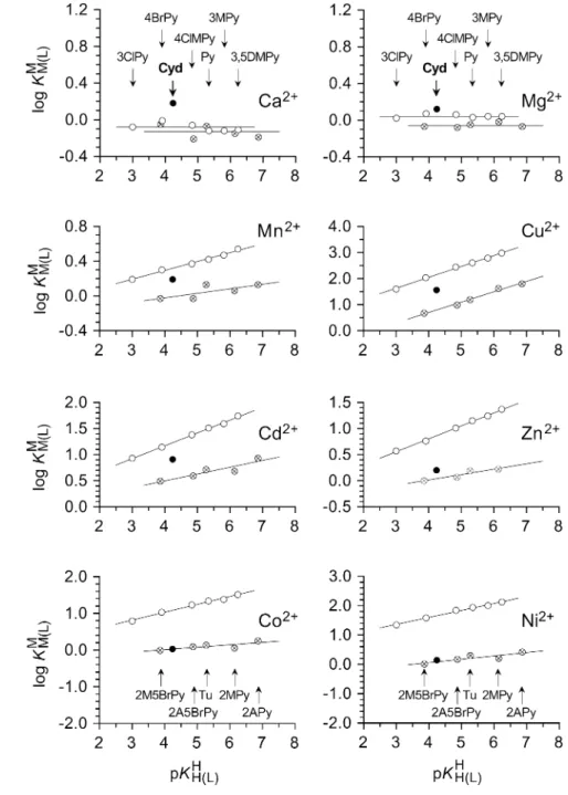 Fig. 2 Evidence for the varying coordinating properties of cytidine (solid circle) depending on the metal ion involved