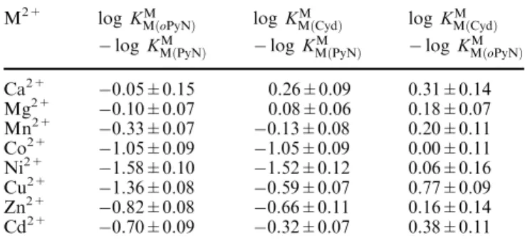 Table 2 Logarithmic diﬀerences between the calculated stability constants for M 2+ complexes of a pyridine-type ligand (PyN) and an ortho-aminopyridine-type ligand (oPyN) with the same basicity as N3 in cytidine (column 2), thus quantifying the steric inhi