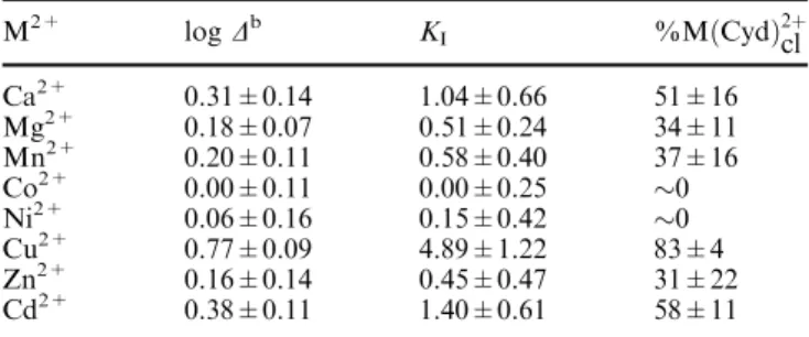 Table 3 Increased complex stability, log D (Eq. 6), and extent of chelate formation according to equilibrium 6 for the M(Cyd) 2+