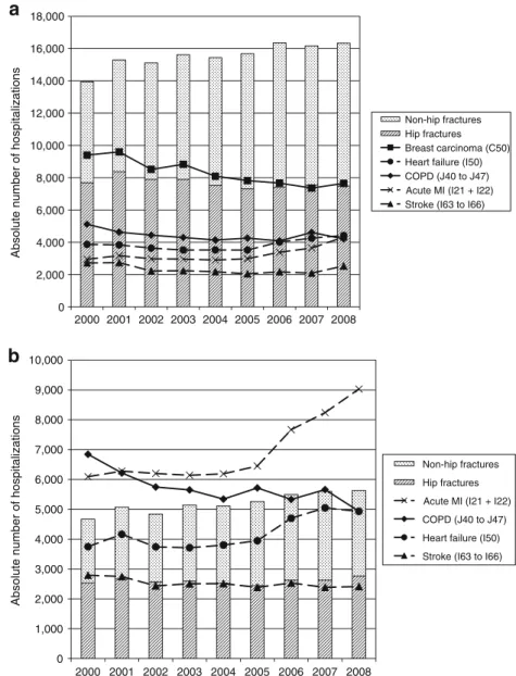 Fig. 2 Number of acute care hospitalizations in women (a) and men (b) for selected diseases between years 2000 and 2008