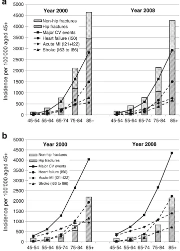 Fig. 3 Age-standardized incidence of hospitalizations per 100,000 in women (a) and men (b) aged 45 years or more by 10-year age groups