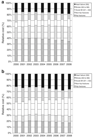 Fig. 5 Relative cost contribution of MOF and MCE in women (a) and men (b) aged 45 years and older between years 2000 and 2008