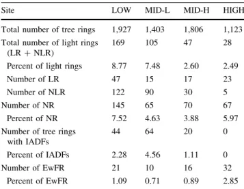 Table 4 Descriptive statistics of tree-ring features