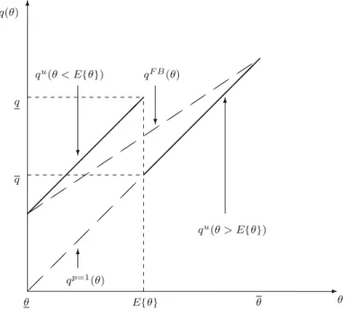 Fig. 3 Countervailing incentives in the case of K = 0