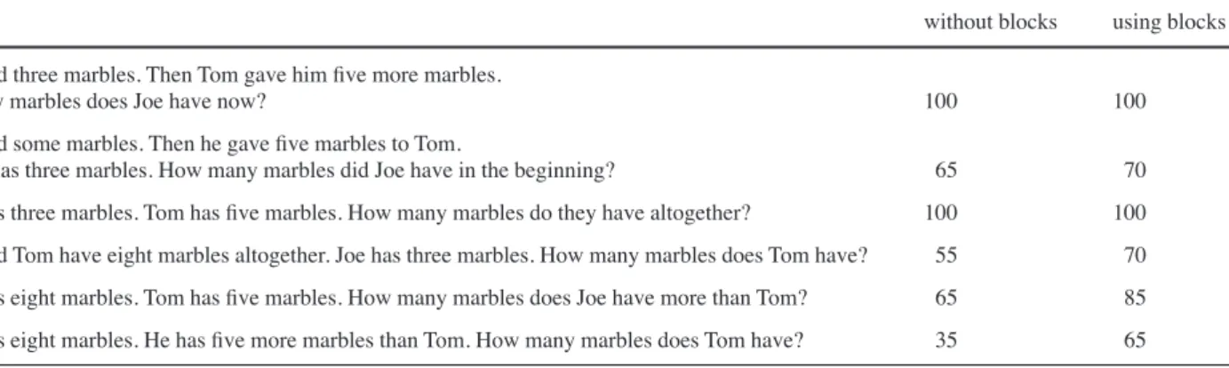 Table 1 Percentage of solved problems by 2nd graders, either using manipulatives (blocks) or not (37)