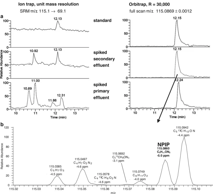 Fig. 2 a LC-MS chromatograms of N-nitrosopiperidine (NPIP) obtained from SRM at unit mass resolution (ion trap) and HRMS full scan at R=30,000 using an LTQ Orbitrap