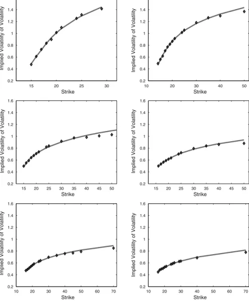 Fig. 3 Implied volatilities of volatility on Jul-05-2011. Diamond: Market quotes, Solid gray: Model gener- gener-ated implied volatility of volatility curves