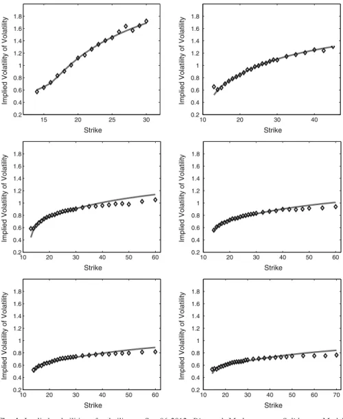 Fig. 4 Implied volatilities of volatility on Sep-06-2012. Diamond: Market quotes, Solid gray: Model generated implied volatility of volatility curves