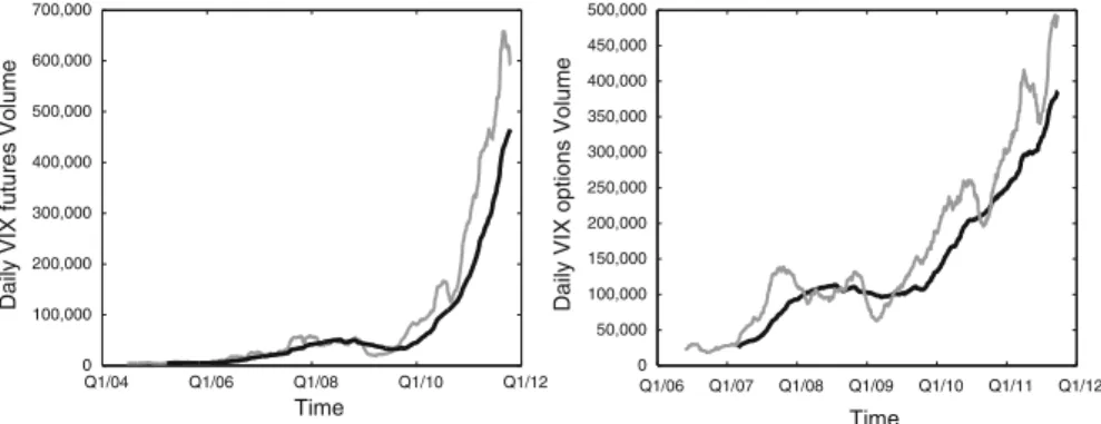 Fig. 1 Daily VIX market volumes: VIX futures contracts 1 (left), VIX options contracts (right)