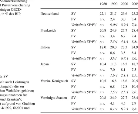 Tab. 1 Sozialversicherung (SV) und Privatrversicherung (PV) in einigen  OECD-Ländern, in % des BIP