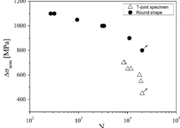 Fig. 5 S-N-curves for specimens containing (a) straight and (b) semi-elliptical defects