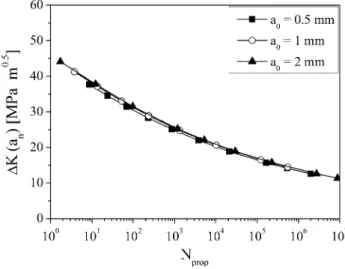 Fig. 8 Calculated crack-propagation life as a function of DK(a n )Fig. 7SIF-N-curves for the estimation of the fatigue life of defect