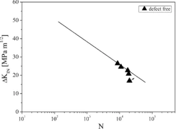 Fig. 10 Fatigue life of defect-free specimens as a function of DK IN , in comparison with SIF-N-curve according to Fig