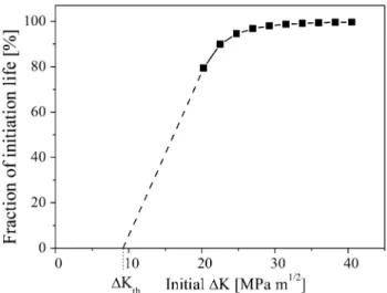 Fig. 11 Portion of Initiation life with respect to total life, N ini /N tot , as a function of the SIF
