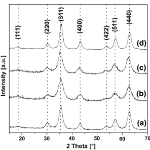 Fig. 2 XRD pattern of a Fe 3 O 4 , b CoFe 2 O 4 , c MnFe 2 O 4 and d NiFe 2 O 4 nanoparticles