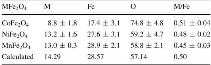 Fig. 3 TEM overview images of a CoFe 2 O 4 , c MnFe 2 O 4 and d NiFe 2 O 4 nanoparticles