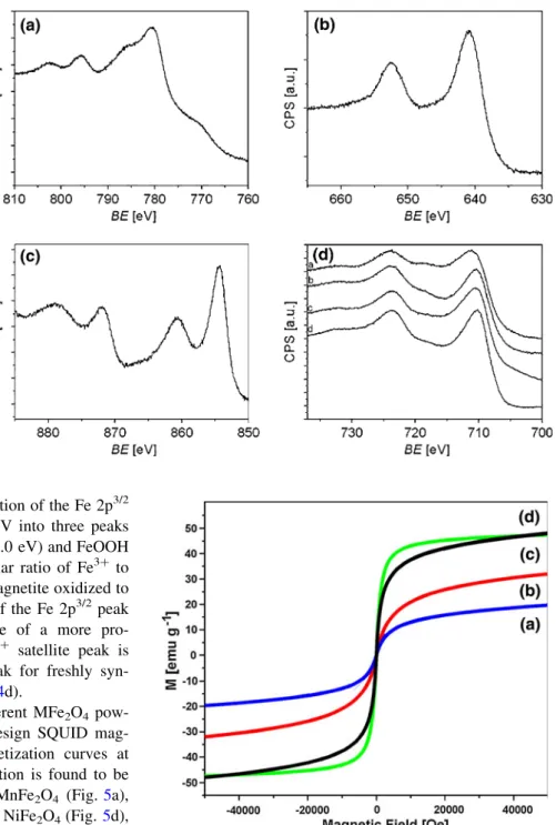 Fig. 5 Magnetization curves measured at 300 K for a MnFe 2 O 4 , b CoFe 2 O 4 , c Fe 3 O 4 and d NiFe 2 O 4 powder