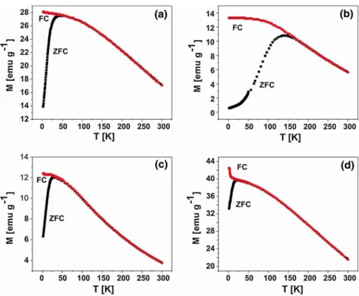 Fig. 7 a–d SEM images of CoFe 2 O 4 films prepared at 0.005 M total precursor concentration (a and b) and at 0.15 M (c and d).