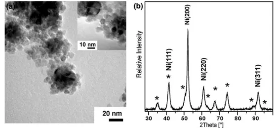 Fig. 10 a TEM image of metallic Ni in Fe 3 O 4 dispersions and b the corresponding XRD pattern with cubic Ni [ICDD PDF 4-0850] and * Fe 3 O 4 [ICDD PDF 1-1111]
