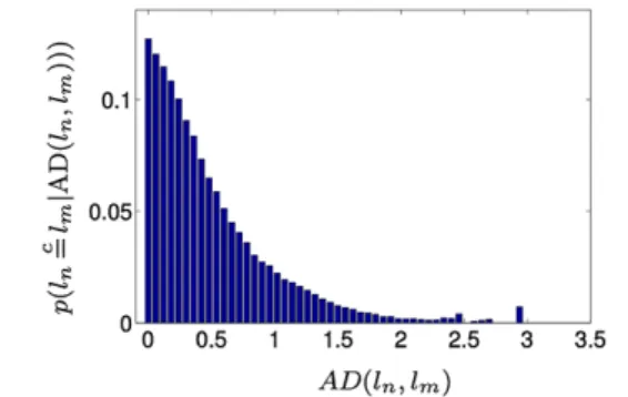 Fig. 6 Pairwise shape dissimilarity model Λ: p(l n = c l m | AD(l n , l m )) (vertical axis) as a function of AD(l n , l m ) (horizontal axis)
