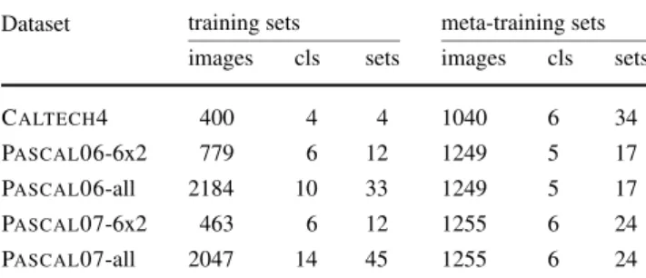 Table 3 Overview of the datasets. The left half of the table gives the total number of images in the training sets of the target classes used to evaluate localization in weakly supervised images, the number of target classes, and of class/viewpoint combina