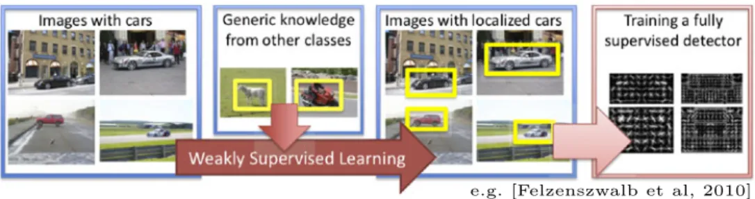 Fig. 1 Learning scenario. Starting from weakly supervised images of a new class, we localize its object instances while learning an  appear-ance model of the class