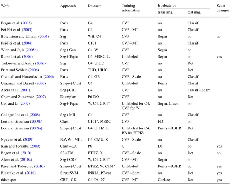 Table 1 Overview of methods for weakly supervised learning of object classes. For each paper we give the type of approach, the datasets used for evaluation, the information given at training time,