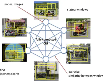 Fig. 2 The localization model is a fully connected CRF where each training image is a node.
