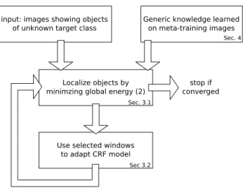 Fig. 4 Localization and learning. The localization and learning stages are alternated