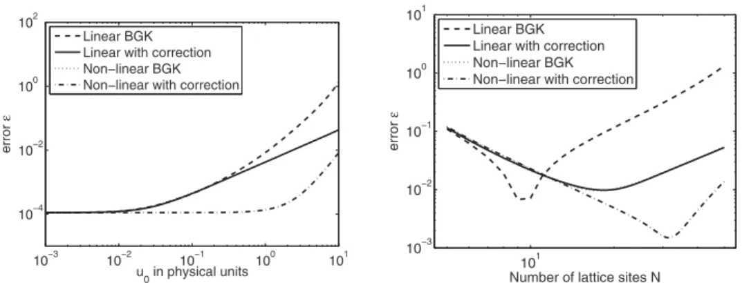 Fig. 1. Error when comparing LB simulations with the analytical solution of the advection-diﬀusion equation