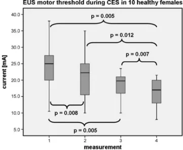 Fig. 4 Motor thresholds for external urethral sphincter (EUS) contractions during transcranial magnetic stimulation (TMS)