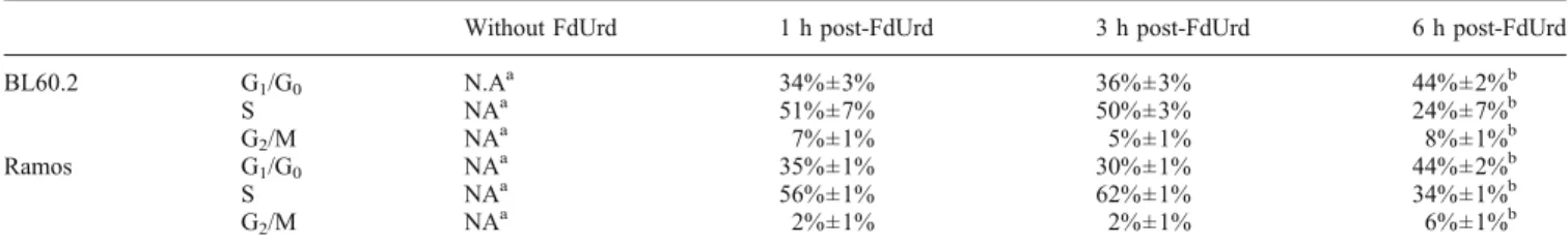 Table 2). Due to washout from nonneoplatsic tissues, high retention of [ 18 F]FLT in tumors of pretreated mice led to markedly improved tumor-to-normal-tissue ratios at 3 h after [ 18 F]FLT injection (Fig 2b)