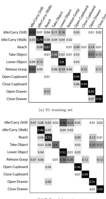 Fig. 6 Confusion matrices for fused action outputs of 2D appear- appear-ance-based action recognition using (a) the S1 training set and (b) the full training set
