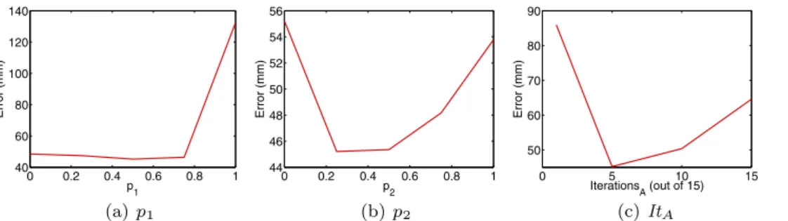 Fig. 8 Evaluation of optimization parameters for pose estimation.