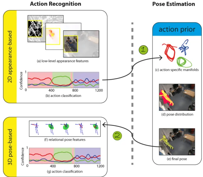 Fig. 1 Overview of the coupled action recognition and pose estimation framework. The framework begins with 2D appearance-based action recognition based on low-level appearance features (a) such as colour, optical flow and spatio-temporal gradients