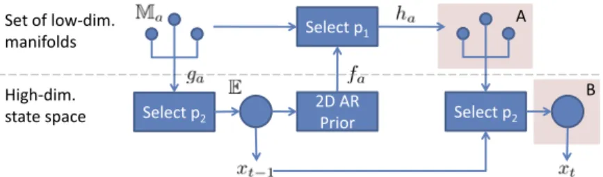 Fig. 4 Overview of the particle-based optimization scheme for pose estimation. For each action class a, we learn an embedding in a  low-dimensional manifold M a 
