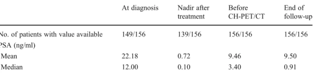 Table 3 PSA values in our patients (including the  availabil-ity of the measurements) at  se-lected time-points