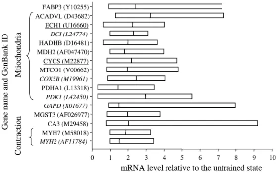 Fig. 2 Changes in the steady-state mRNA levels. Median and range of 18S standardized mRNAs with signiﬁcantly altered steady-state levels after 6 weeks of training relative to the untrained state