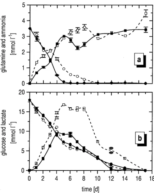 Figure 5. Physiological parameters: glutamine ( # / ) and ammonia (  /  ) (A) and glucose ( # / ) and lactate (  /  ) (B) concentrations