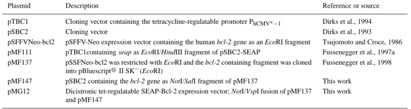 Table 1. Plasmids used in this study