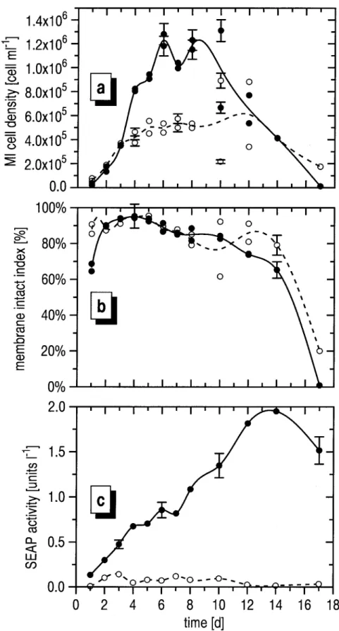 Figure 3. Batch cultivation of MG12 in tetracycline-free ( ) and tetracycline-containing ( # ) medium