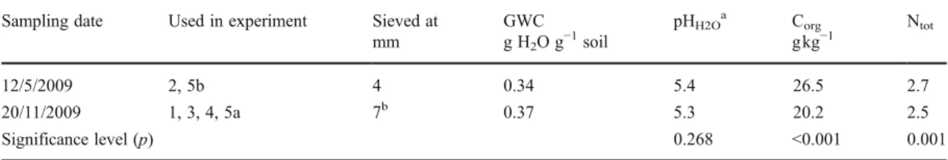 Table 1 Gravimetric water content, soil pH, and organic C and N contents at the two sampling dates