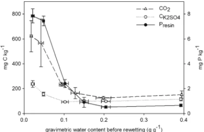 Fig. 1 Soil respiration (CO 2 ) during 8 days after rewetting, and extractable C (C K2SO4 ) and resin-extractable P (P resin ) 1 h after rewetting, as a function of the water content before rewetting (means and standard deviations of four replicates)