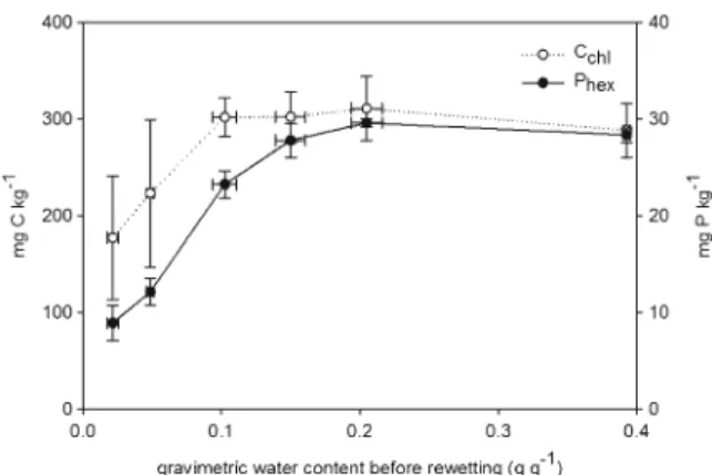 Table 2 Hexanol-labile P, resin-extractable P and C extractable with 0.5 M K 2 SO 4 after drying and rewetting of sterilized soils (means of 4 replicates; analysis 1 h after rewetting)