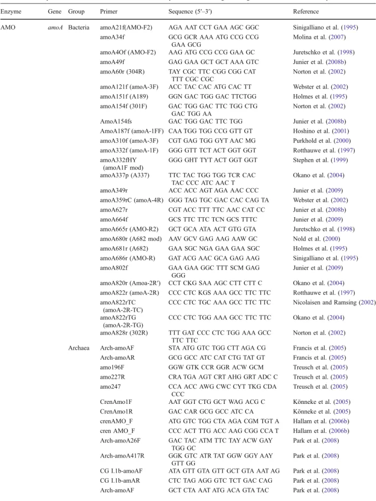 Table 1 Summary of functional molecular markers used to study ammonia-oxidizing microorganisms in environmental samples