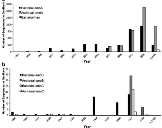 Fig. 2 Cumulative number of amoCAB/hao sequences  submit-ted to the GenBank database.