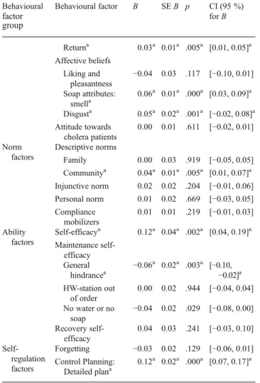 Table 9 Linear regression analysis for behavioural factors explaining food-related handwashing Behavioural factor group Behaviouralfactor B SE B p CI (95 %)forB Constant 1.09 0.22 .000 [0.65, 1.52]