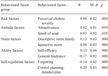 Table 10 Mediation results: effects of behavioural factors on food- food-related handwashing